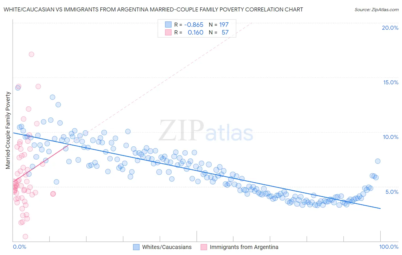 White/Caucasian vs Immigrants from Argentina Married-Couple Family Poverty