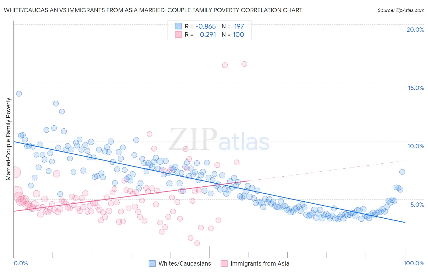 White/Caucasian vs Immigrants from Asia Married-Couple Family Poverty