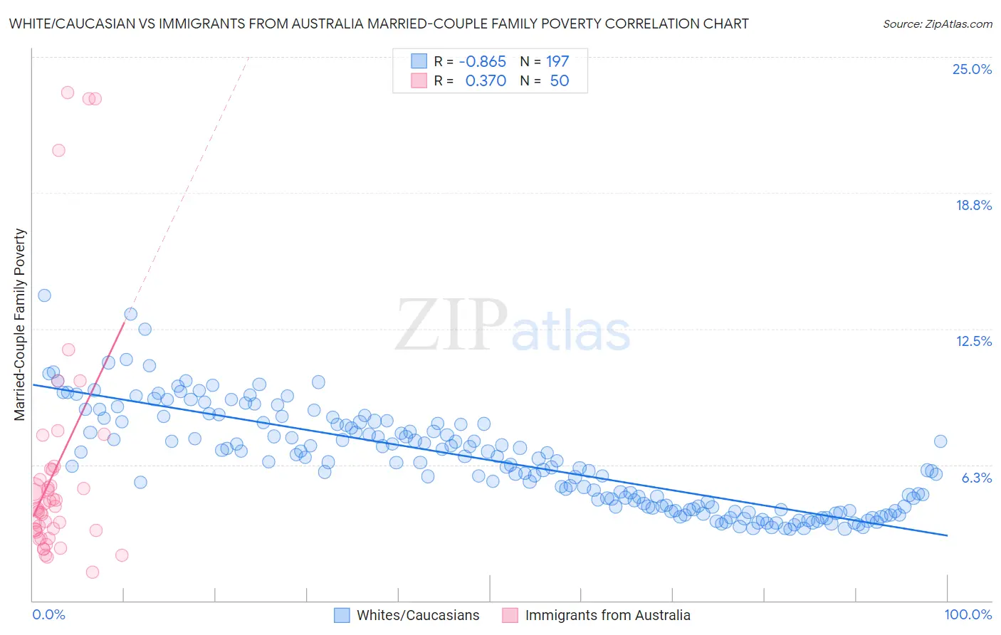 White/Caucasian vs Immigrants from Australia Married-Couple Family Poverty