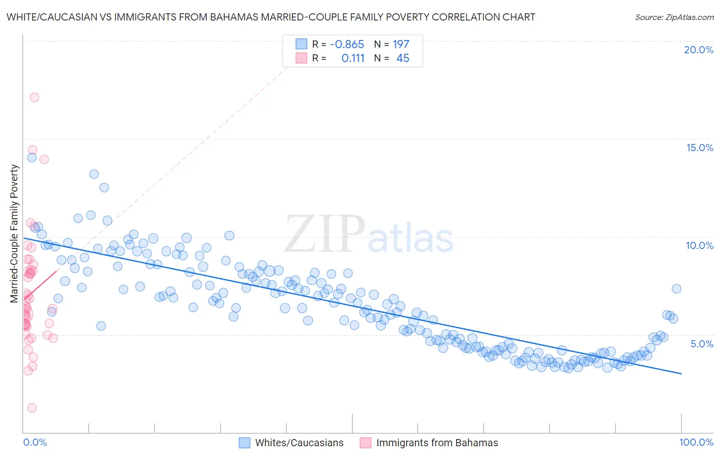 White/Caucasian vs Immigrants from Bahamas Married-Couple Family Poverty