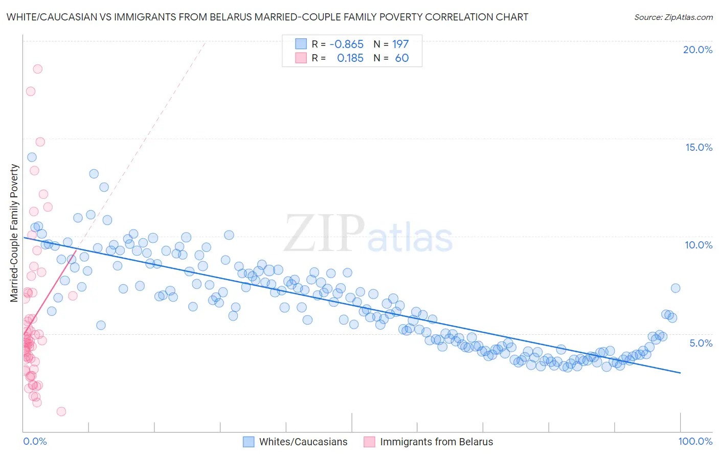 White/Caucasian vs Immigrants from Belarus Married-Couple Family Poverty