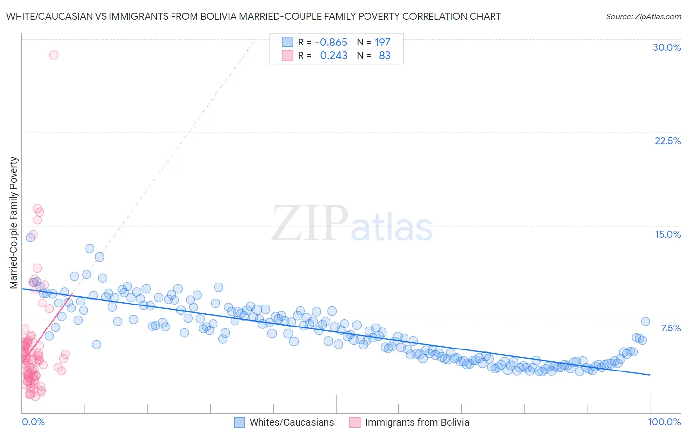 White/Caucasian vs Immigrants from Bolivia Married-Couple Family Poverty