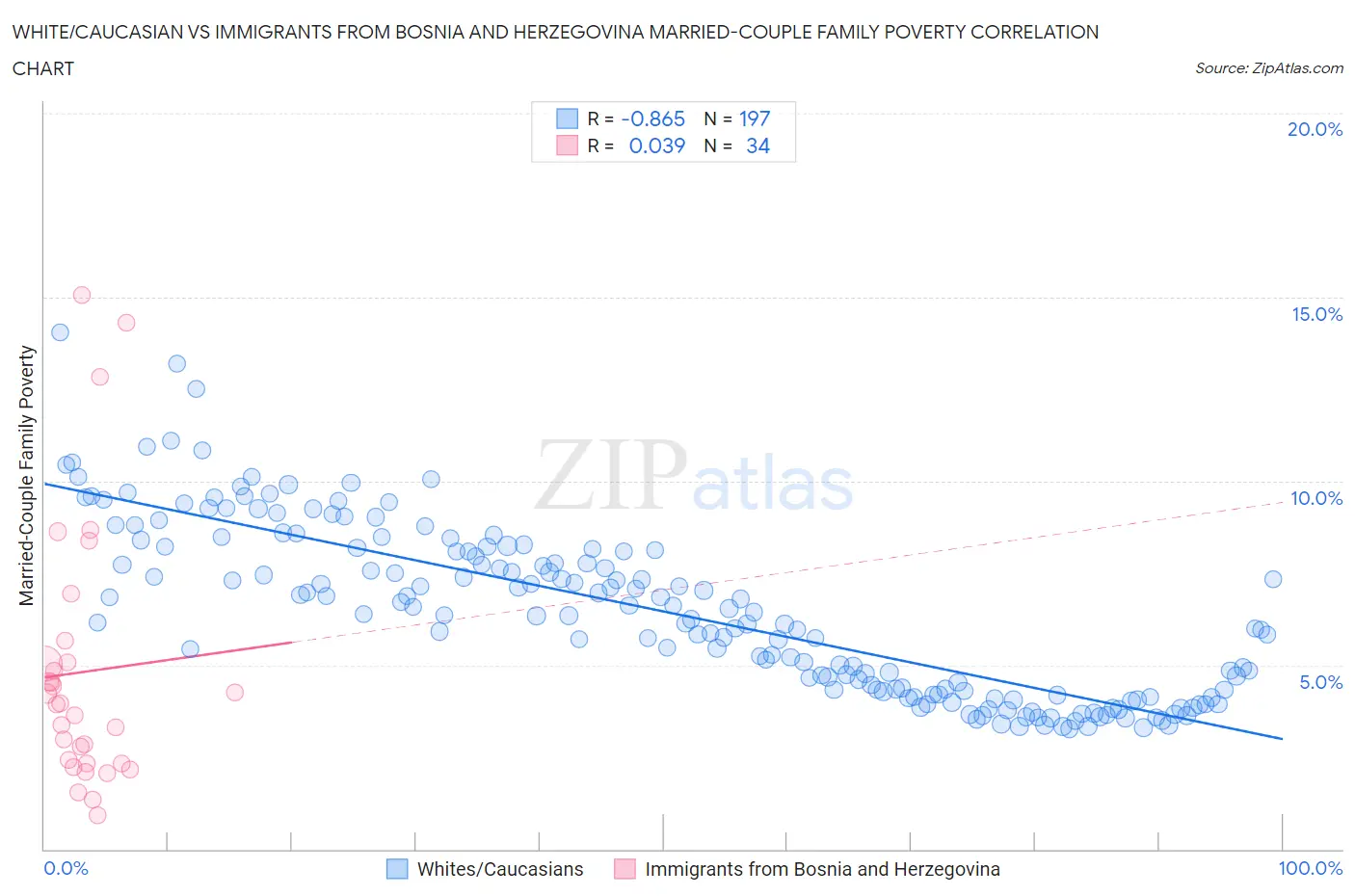 White/Caucasian vs Immigrants from Bosnia and Herzegovina Married-Couple Family Poverty