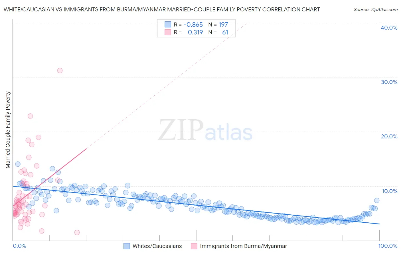 White/Caucasian vs Immigrants from Burma/Myanmar Married-Couple Family Poverty