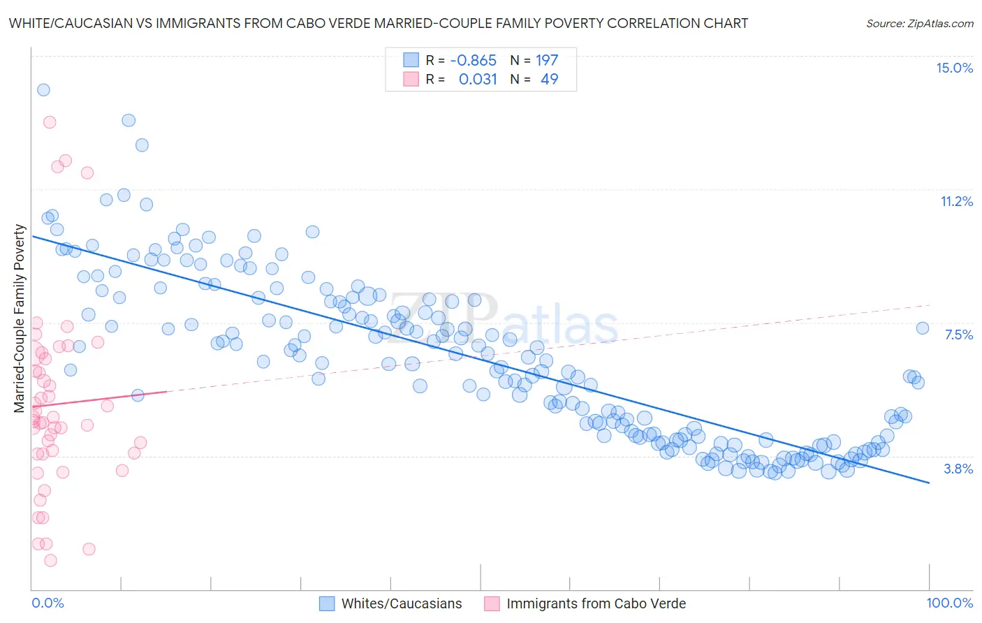 White/Caucasian vs Immigrants from Cabo Verde Married-Couple Family Poverty