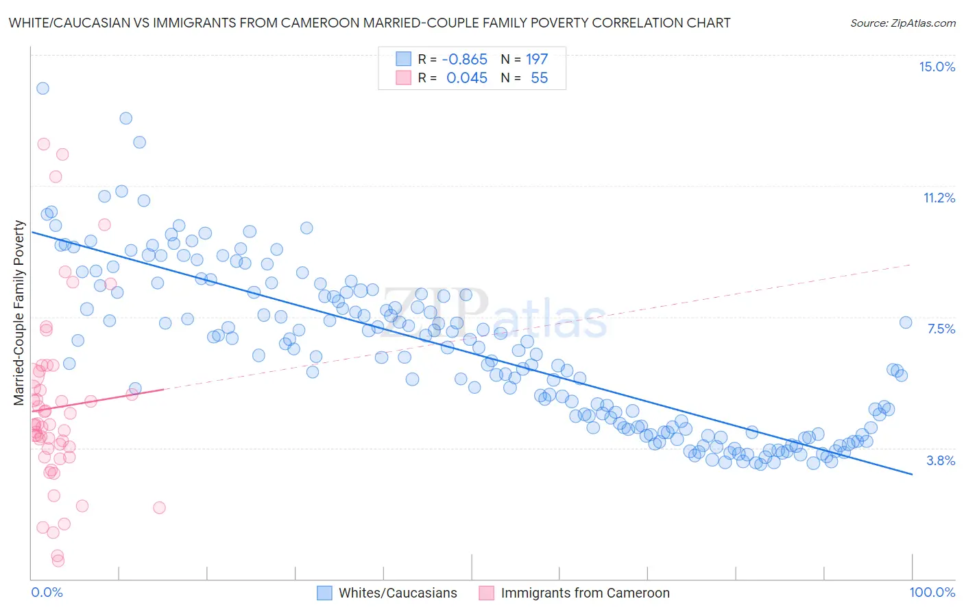 White/Caucasian vs Immigrants from Cameroon Married-Couple Family Poverty