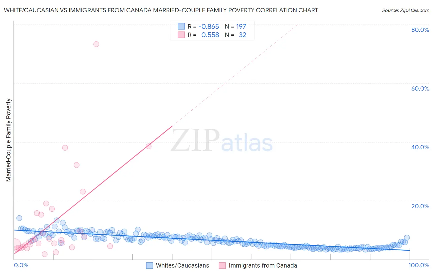 White/Caucasian vs Immigrants from Canada Married-Couple Family Poverty