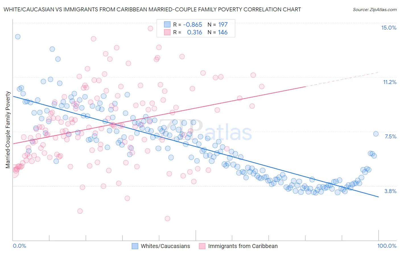 White/Caucasian vs Immigrants from Caribbean Married-Couple Family Poverty