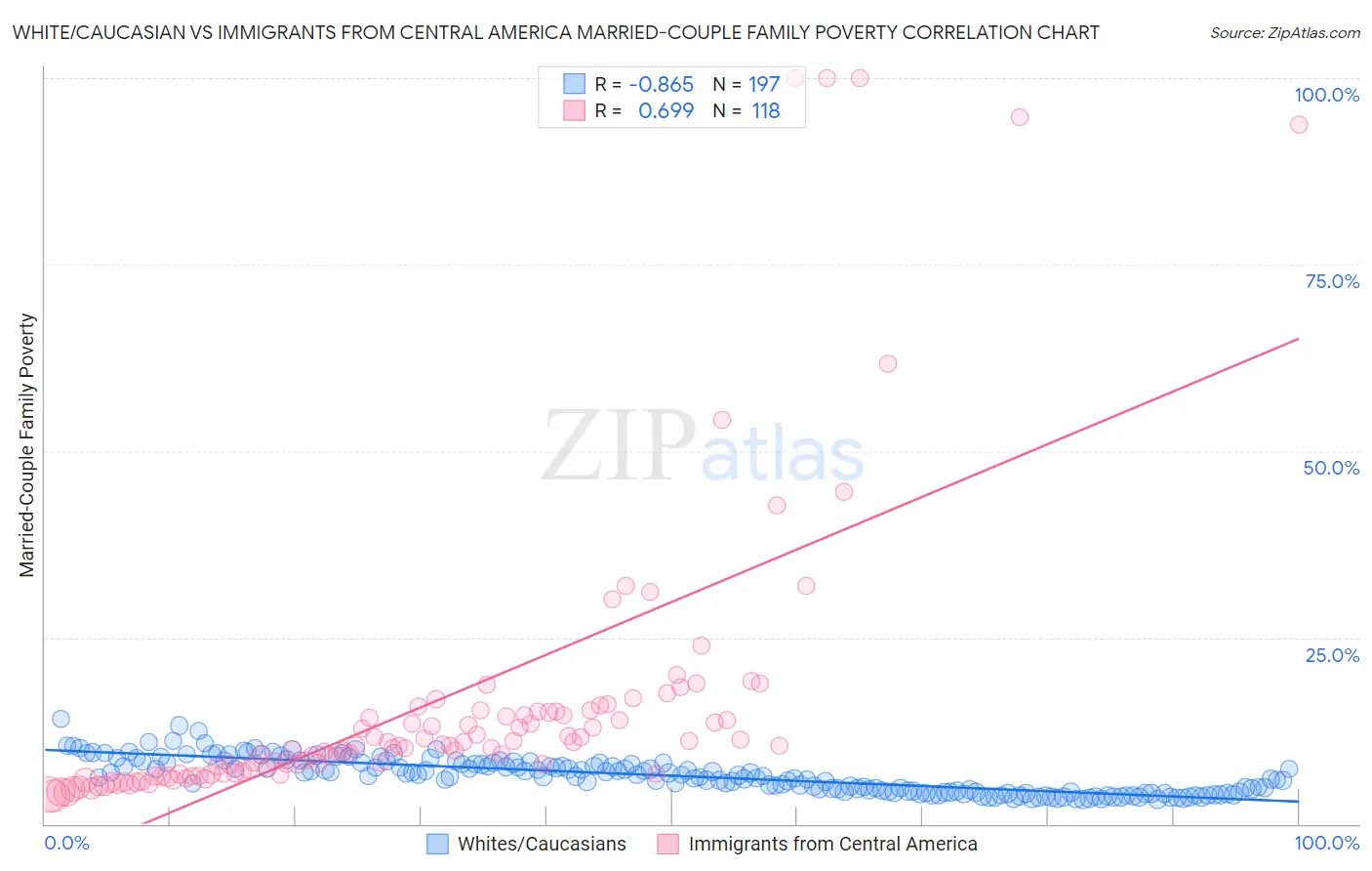 White/Caucasian vs Immigrants from Central America Married-Couple Family Poverty