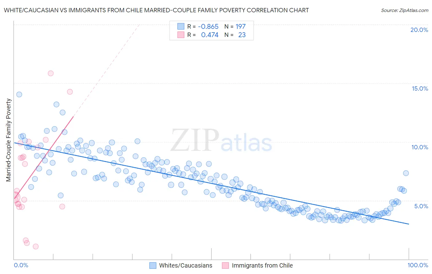 White/Caucasian vs Immigrants from Chile Married-Couple Family Poverty