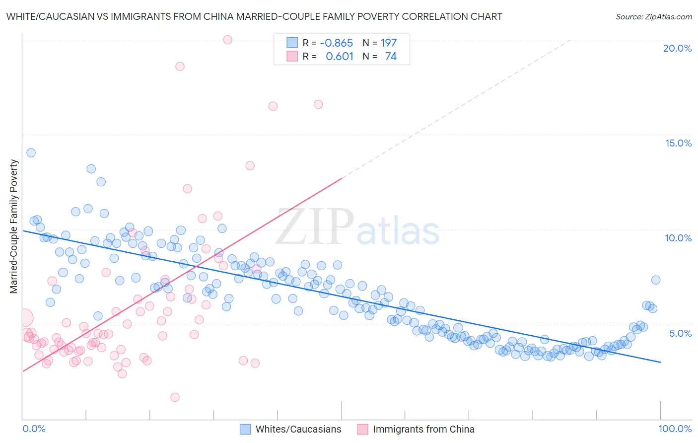 White/Caucasian vs Immigrants from China Married-Couple Family Poverty