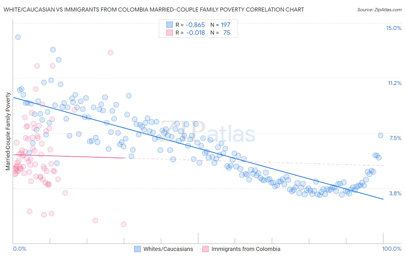 White/Caucasian vs Immigrants from Colombia Married-Couple Family Poverty