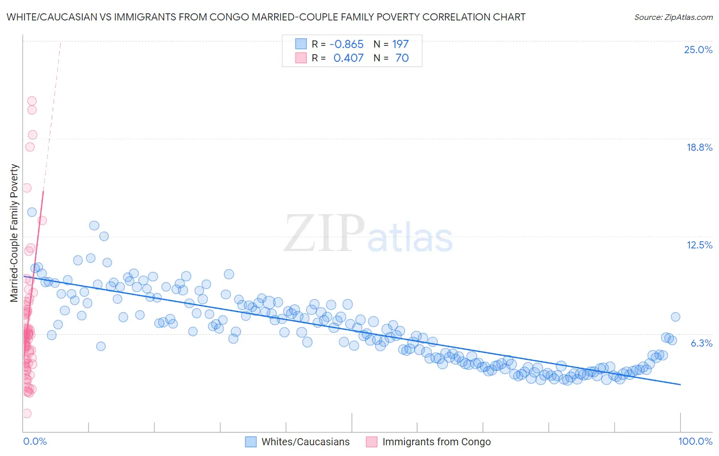 White/Caucasian vs Immigrants from Congo Married-Couple Family Poverty