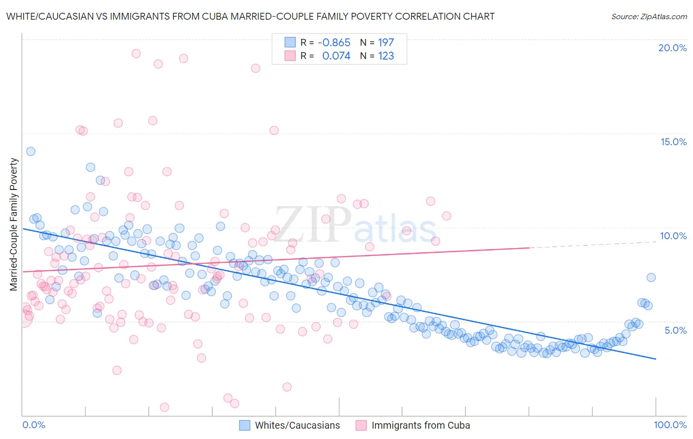 White/Caucasian vs Immigrants from Cuba Married-Couple Family Poverty