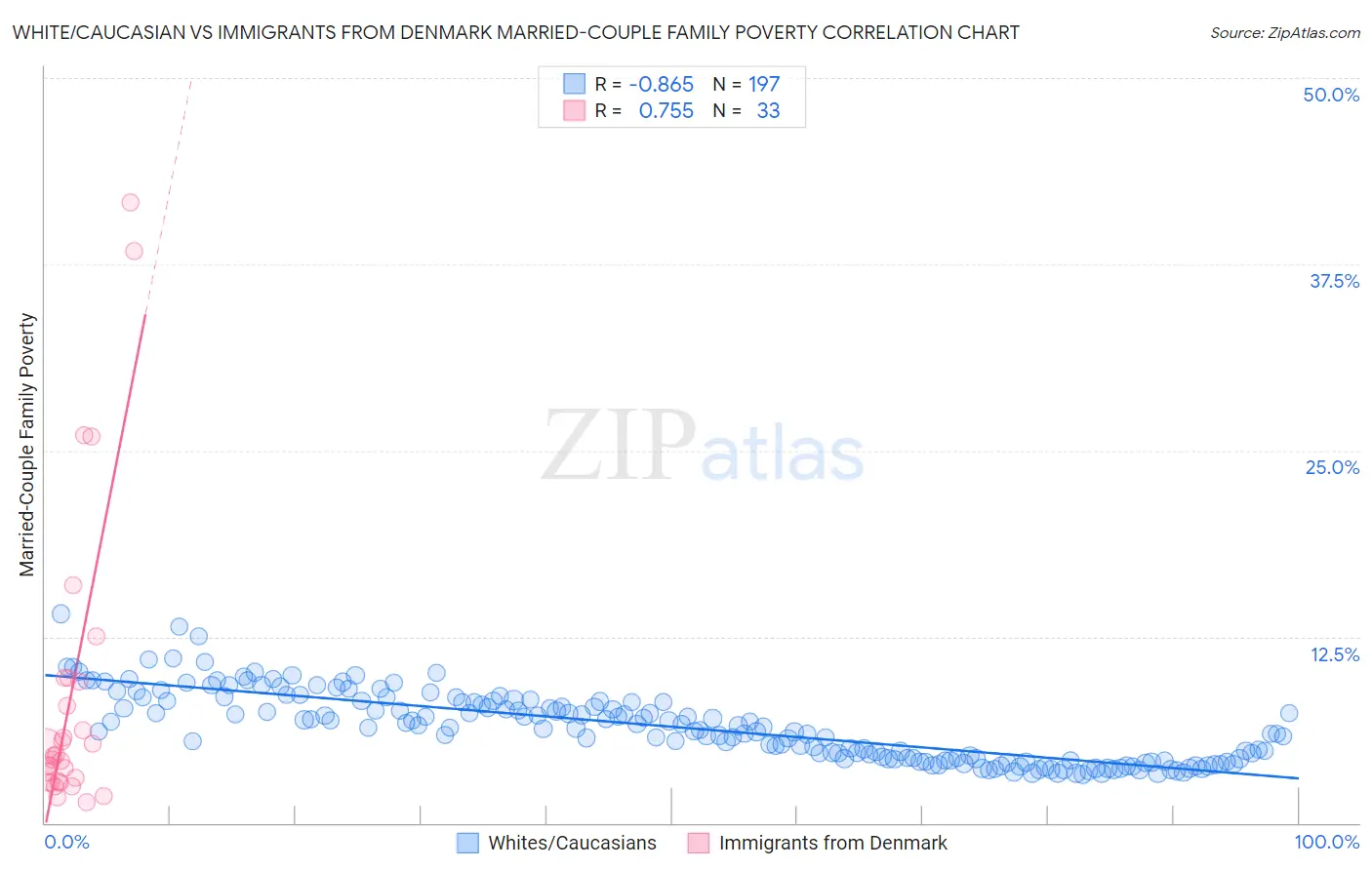 White/Caucasian vs Immigrants from Denmark Married-Couple Family Poverty