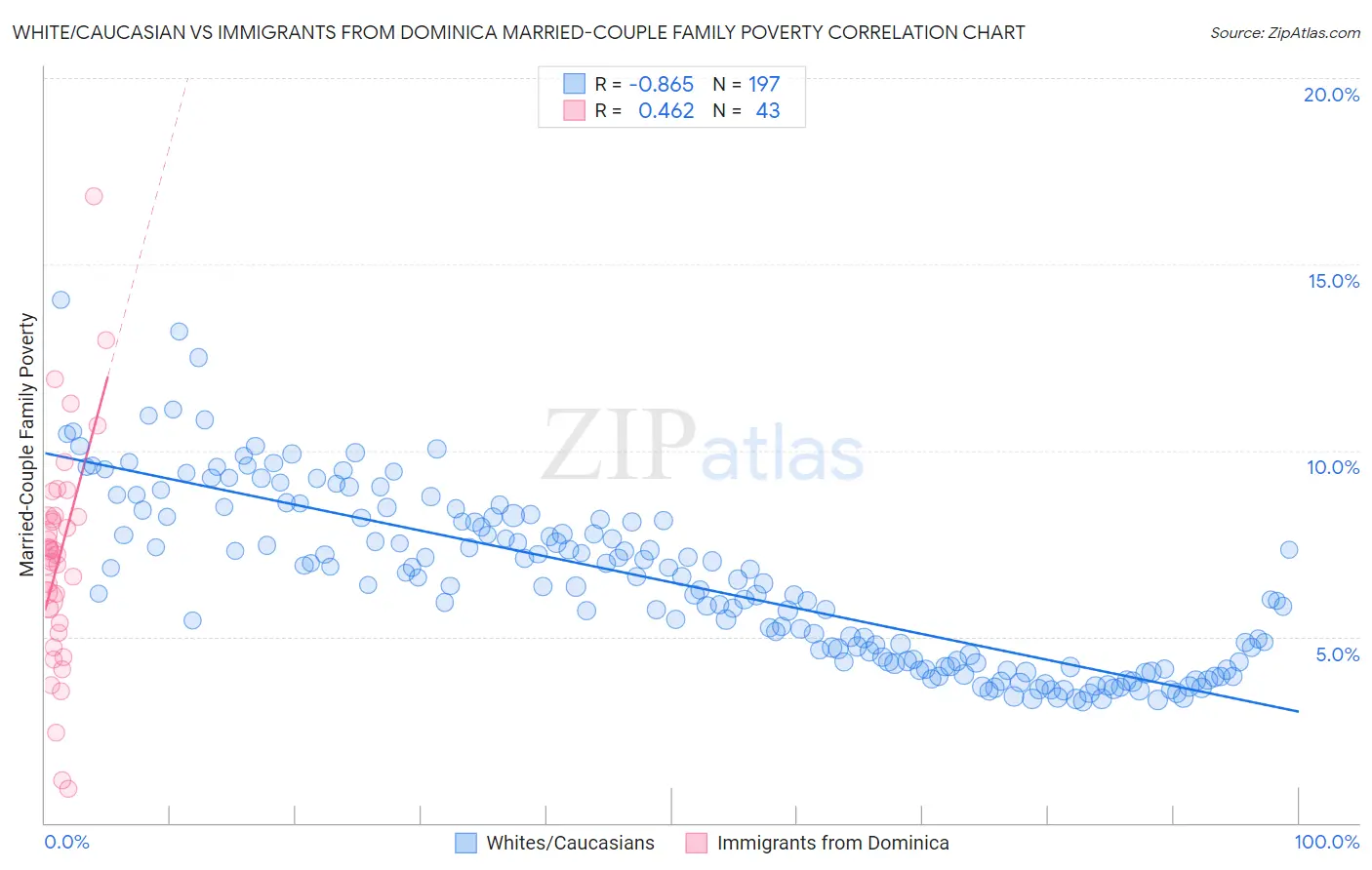 White/Caucasian vs Immigrants from Dominica Married-Couple Family Poverty