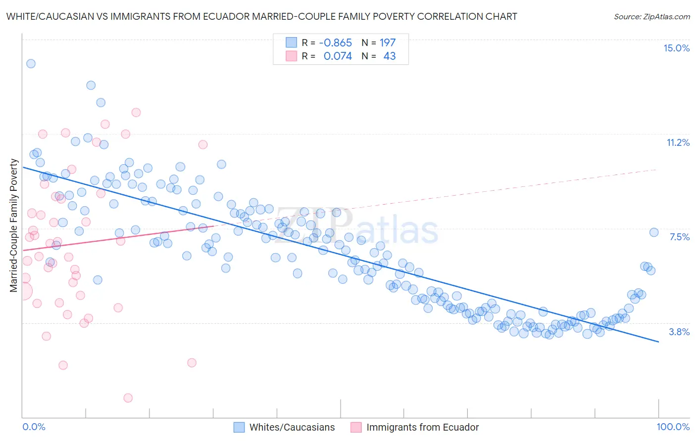 White/Caucasian vs Immigrants from Ecuador Married-Couple Family Poverty