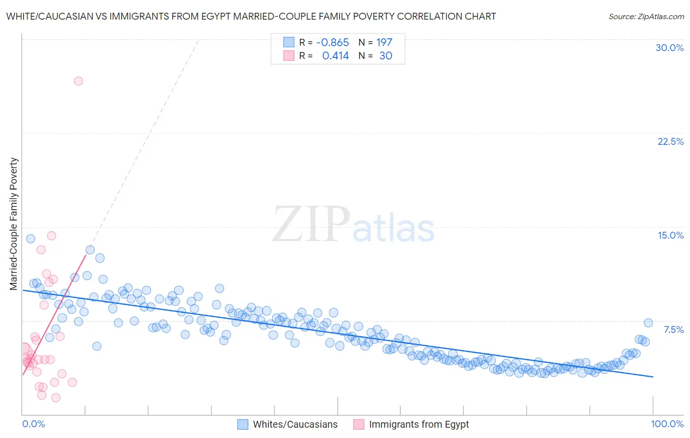 White/Caucasian vs Immigrants from Egypt Married-Couple Family Poverty