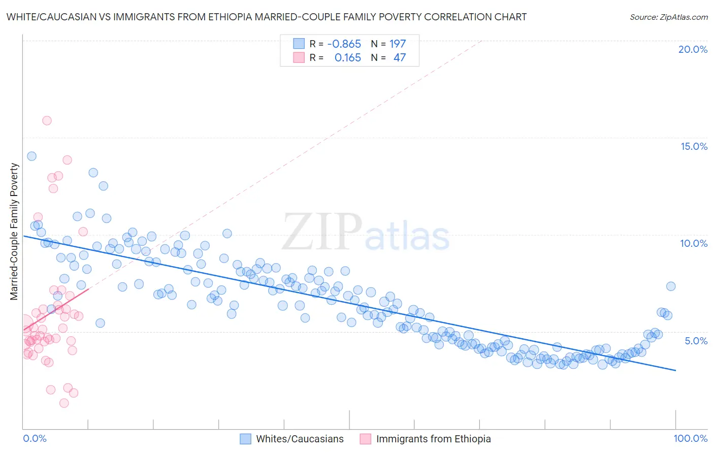 White/Caucasian vs Immigrants from Ethiopia Married-Couple Family Poverty