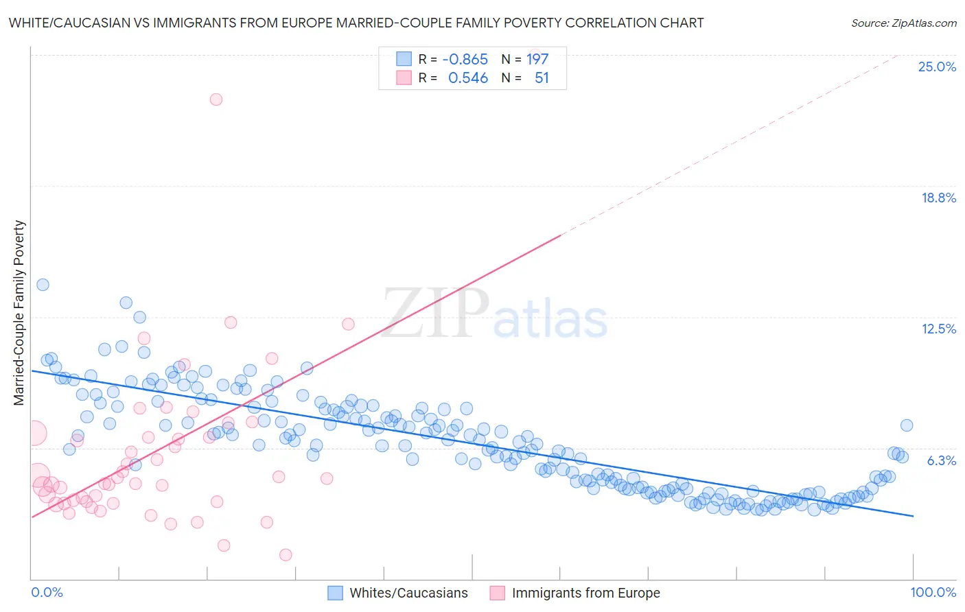 White/Caucasian vs Immigrants from Europe Married-Couple Family Poverty