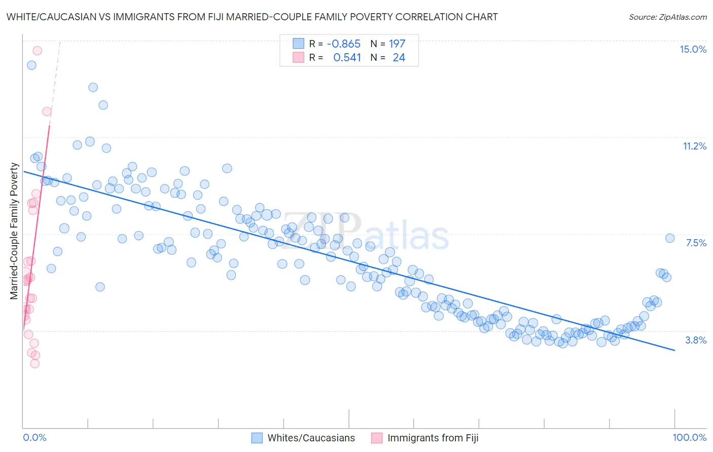 White/Caucasian vs Immigrants from Fiji Married-Couple Family Poverty