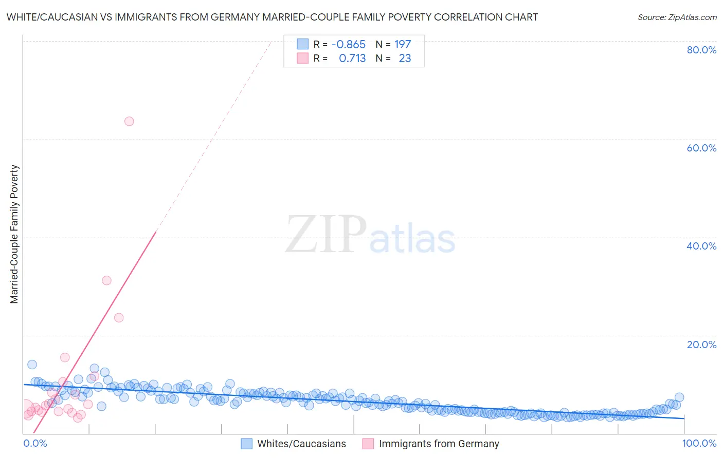 White/Caucasian vs Immigrants from Germany Married-Couple Family Poverty