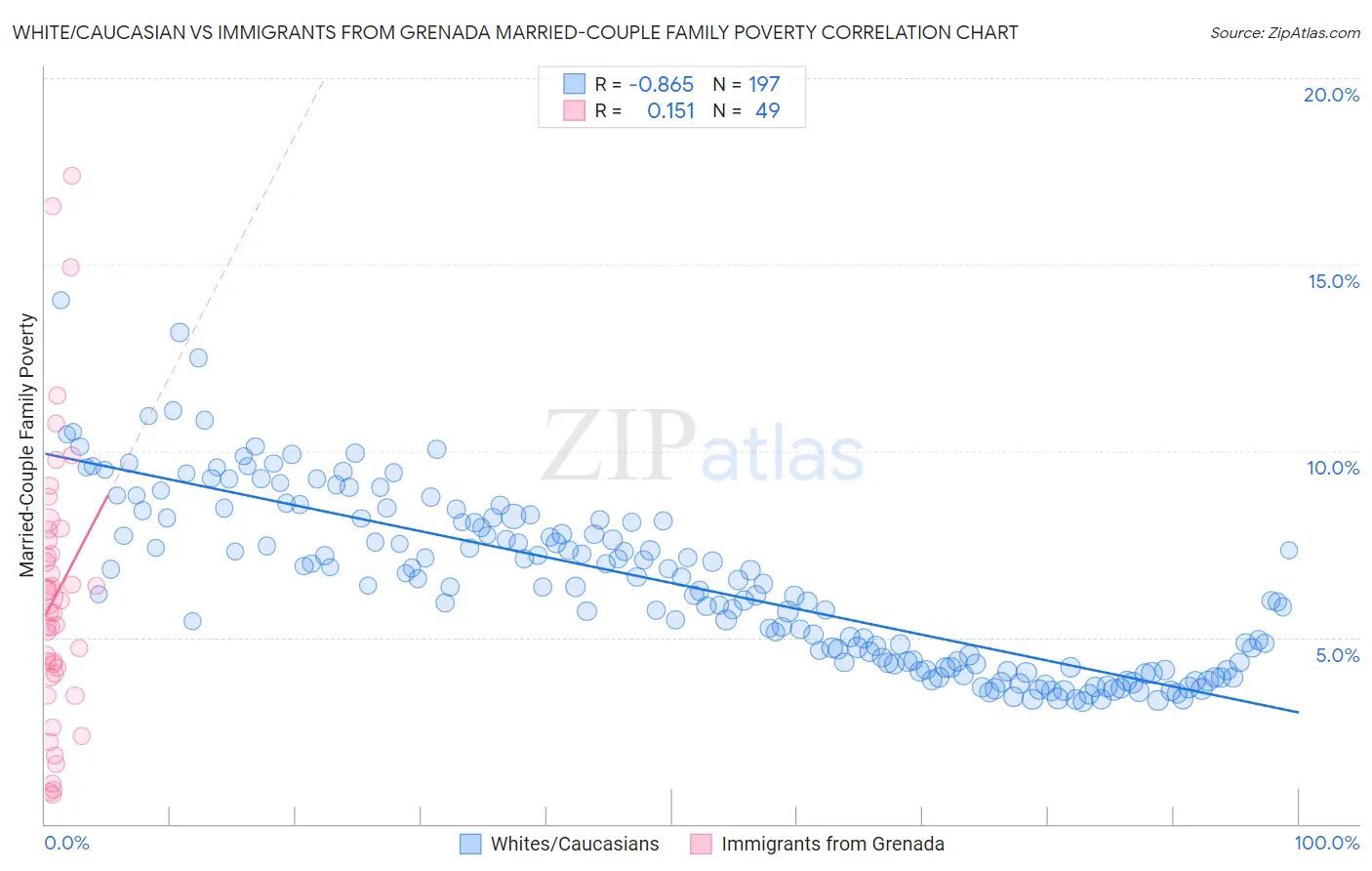 White/Caucasian vs Immigrants from Grenada Married-Couple Family Poverty