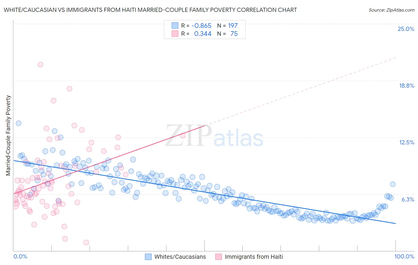 White/Caucasian vs Immigrants from Haiti Married-Couple Family Poverty