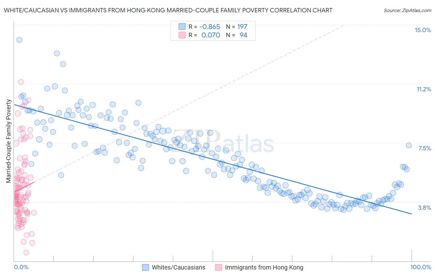 White/Caucasian vs Immigrants from Hong Kong Married-Couple Family Poverty