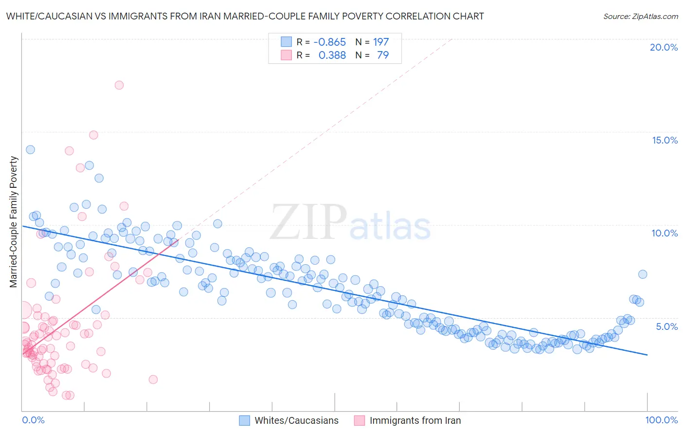 White/Caucasian vs Immigrants from Iran Married-Couple Family Poverty