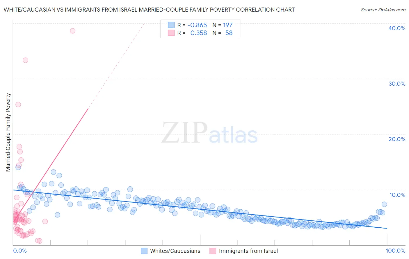 White/Caucasian vs Immigrants from Israel Married-Couple Family Poverty