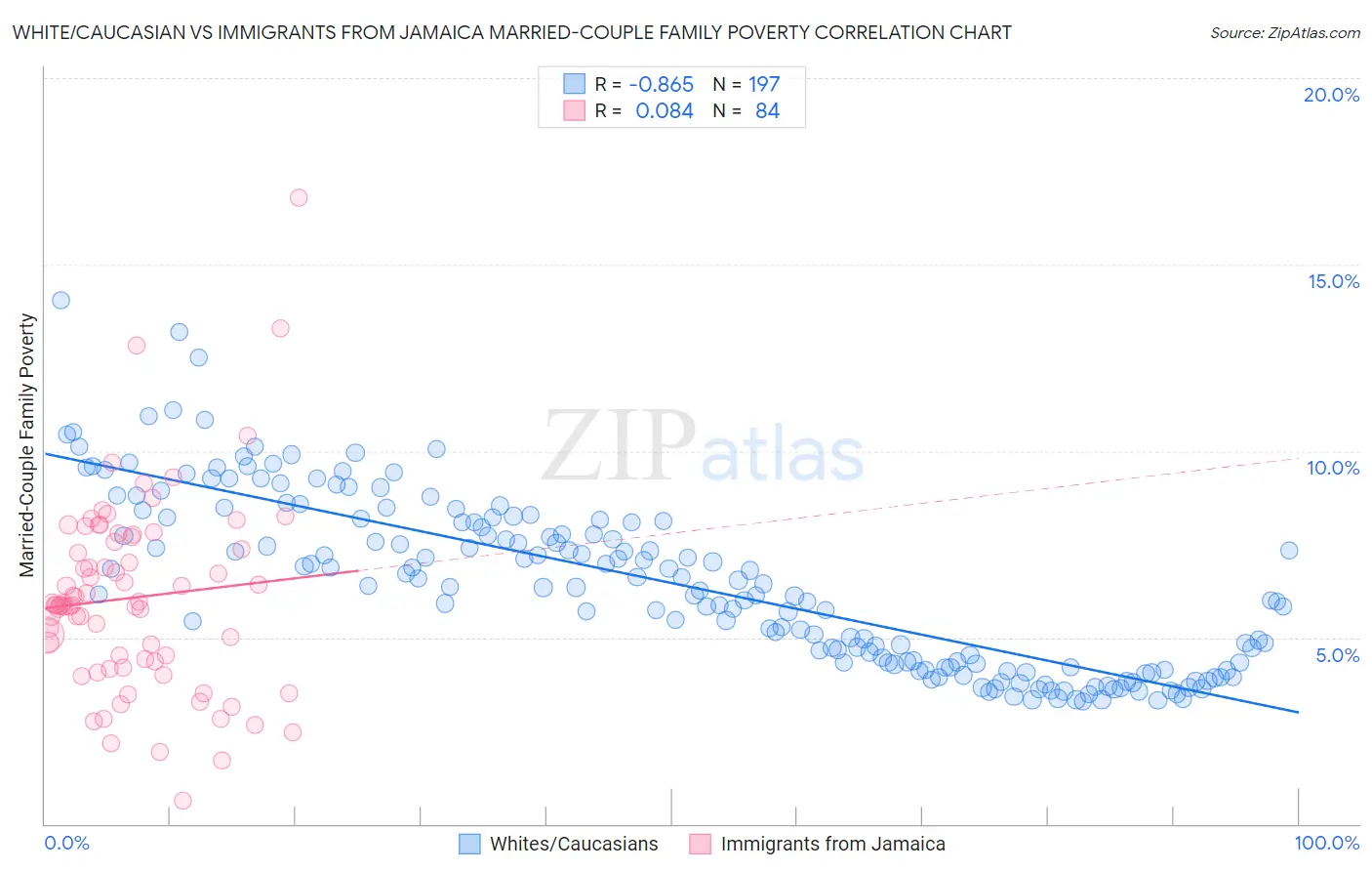 White/Caucasian vs Immigrants from Jamaica Married-Couple Family Poverty