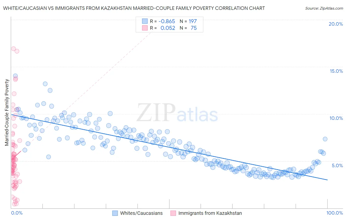 White/Caucasian vs Immigrants from Kazakhstan Married-Couple Family Poverty