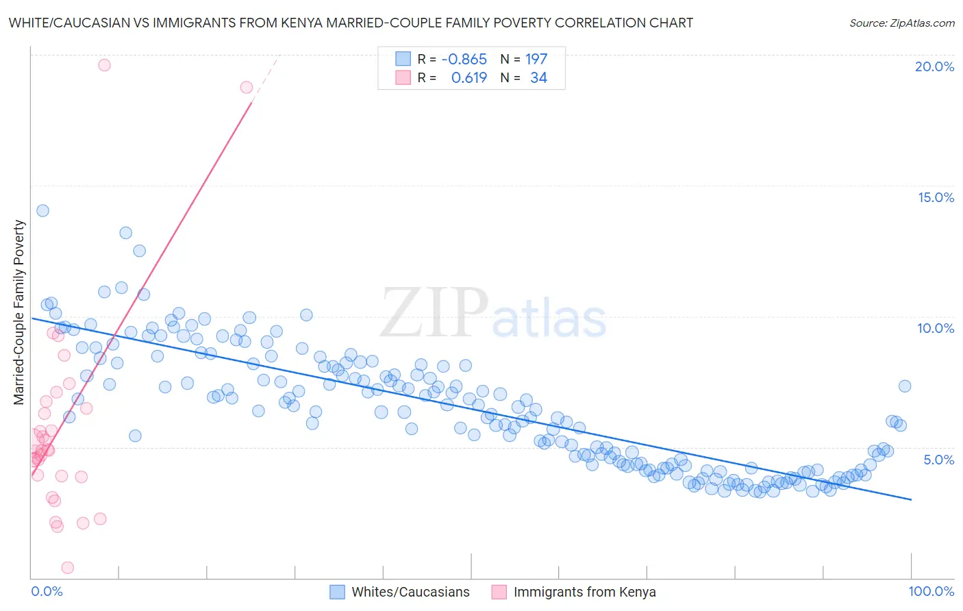 White/Caucasian vs Immigrants from Kenya Married-Couple Family Poverty