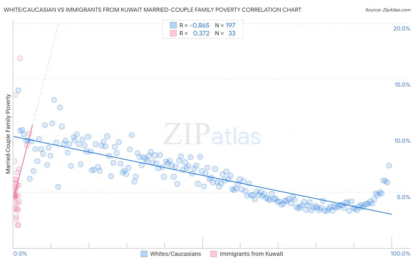 White/Caucasian vs Immigrants from Kuwait Married-Couple Family Poverty