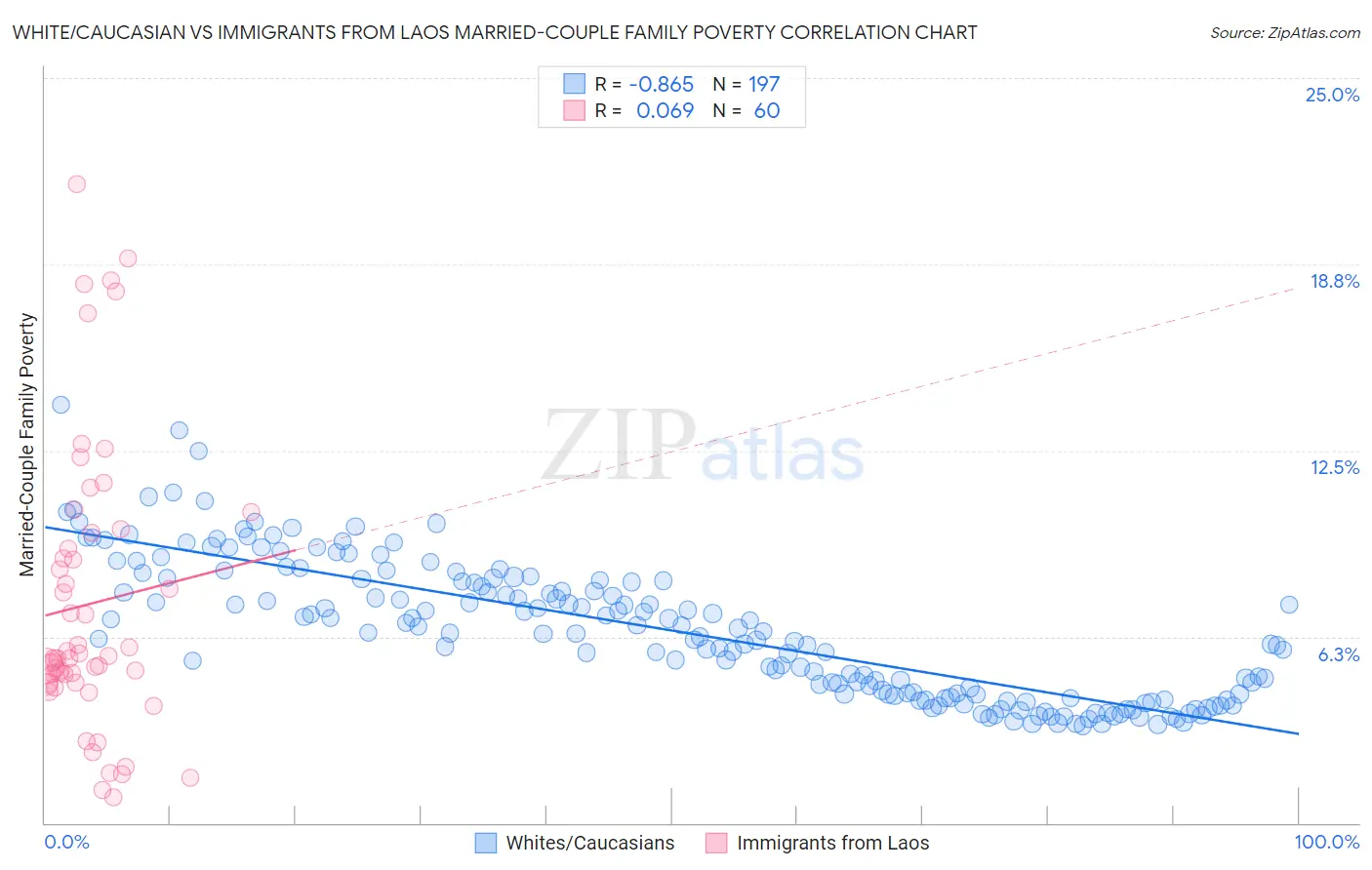 White/Caucasian vs Immigrants from Laos Married-Couple Family Poverty