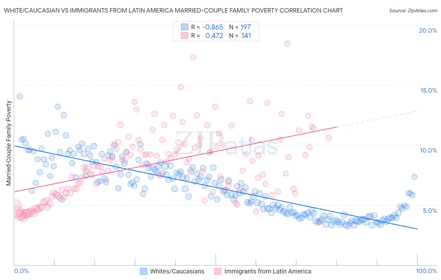 White/Caucasian vs Immigrants from Latin America Married-Couple Family Poverty