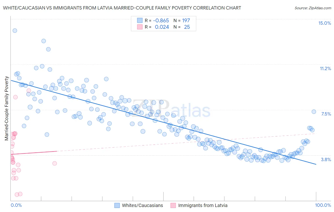 White/Caucasian vs Immigrants from Latvia Married-Couple Family Poverty