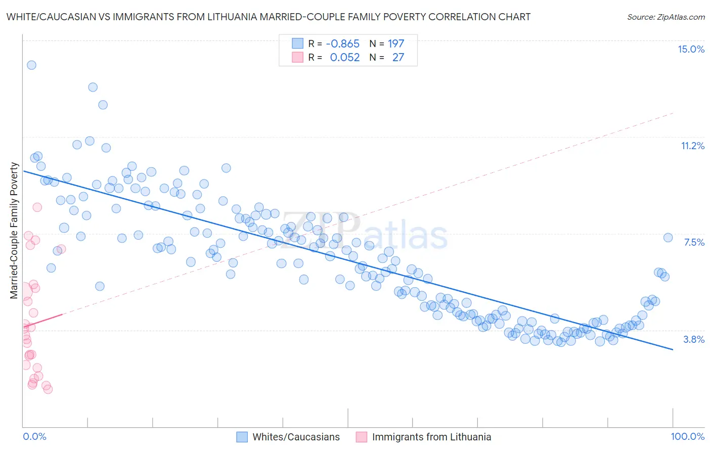 White/Caucasian vs Immigrants from Lithuania Married-Couple Family Poverty