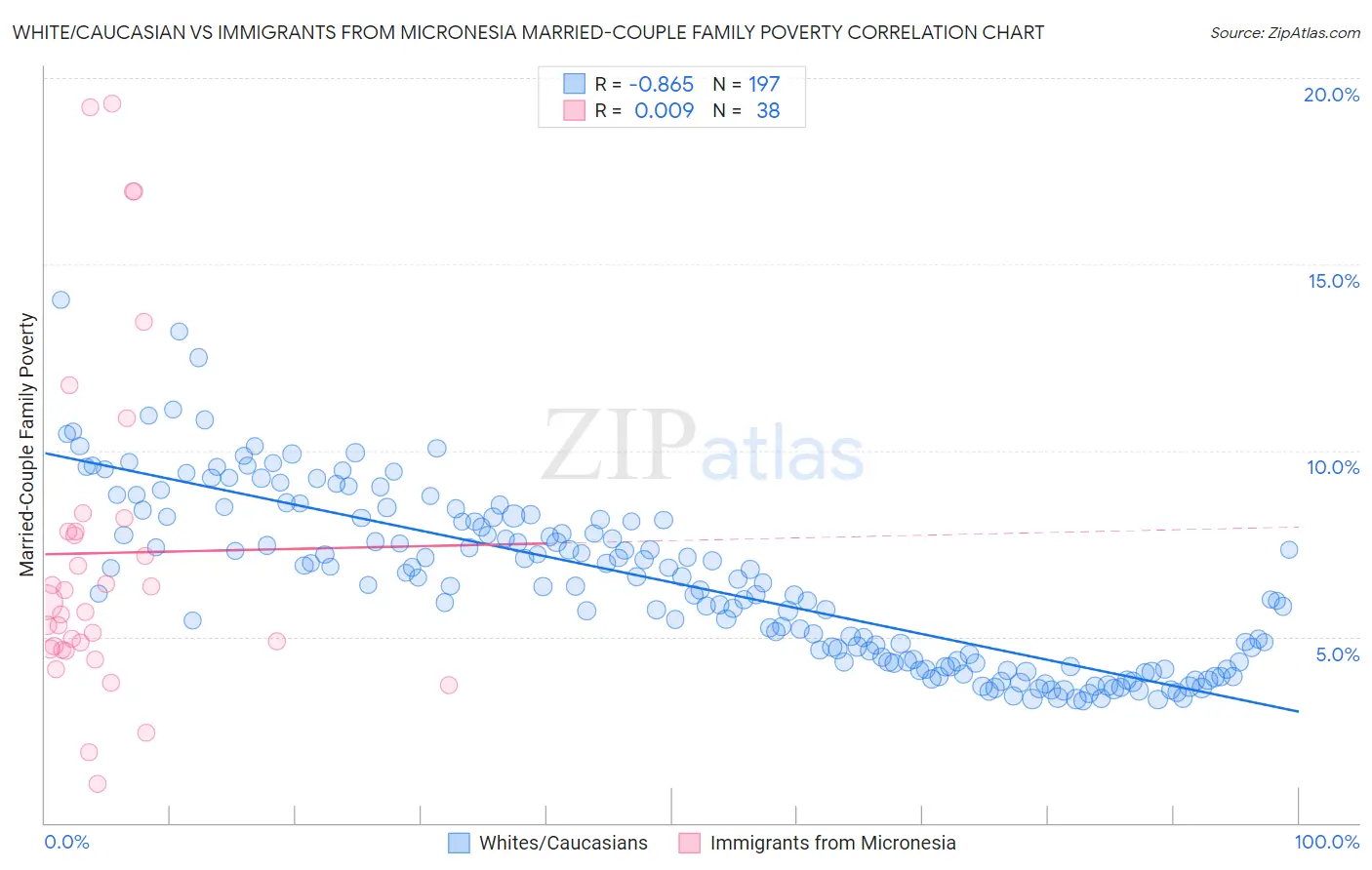 White/Caucasian vs Immigrants from Micronesia Married-Couple Family Poverty