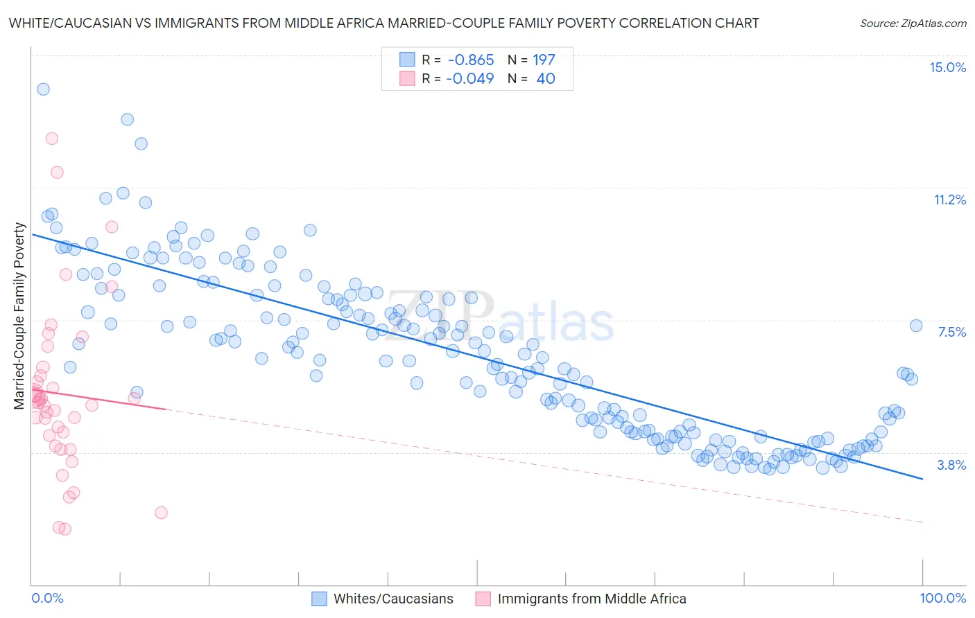 White/Caucasian vs Immigrants from Middle Africa Married-Couple Family Poverty