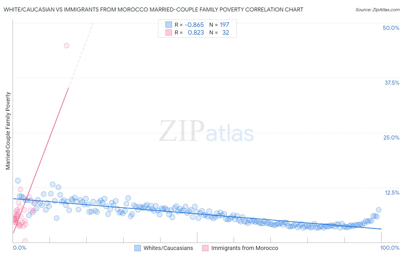 White/Caucasian vs Immigrants from Morocco Married-Couple Family Poverty