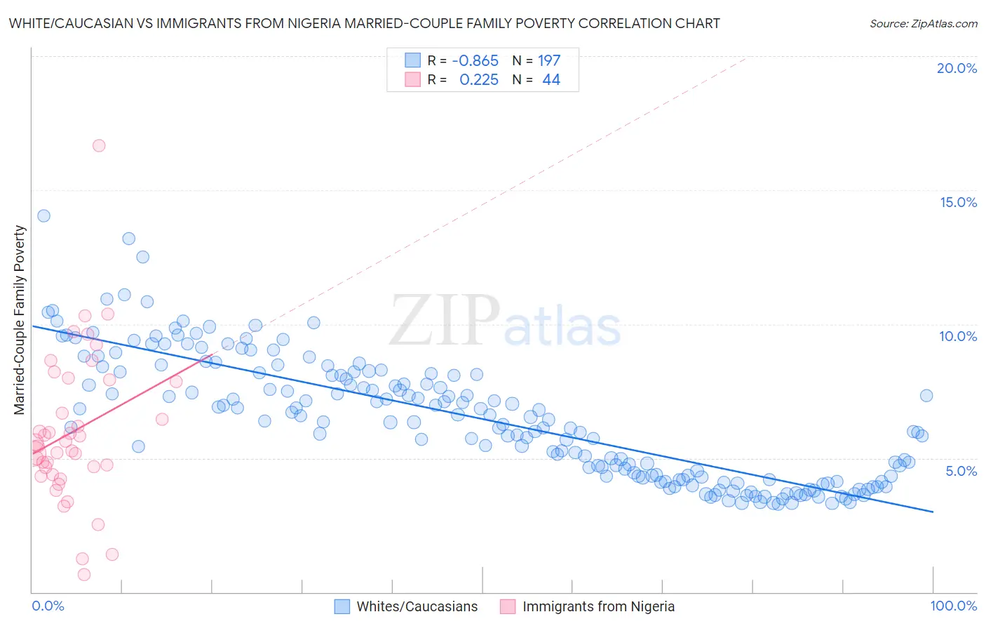 White/Caucasian vs Immigrants from Nigeria Married-Couple Family Poverty