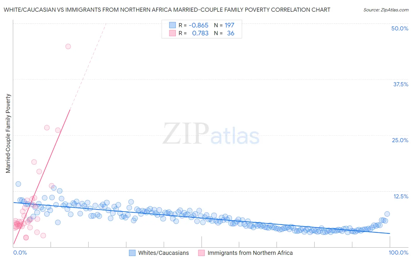 White/Caucasian vs Immigrants from Northern Africa Married-Couple Family Poverty