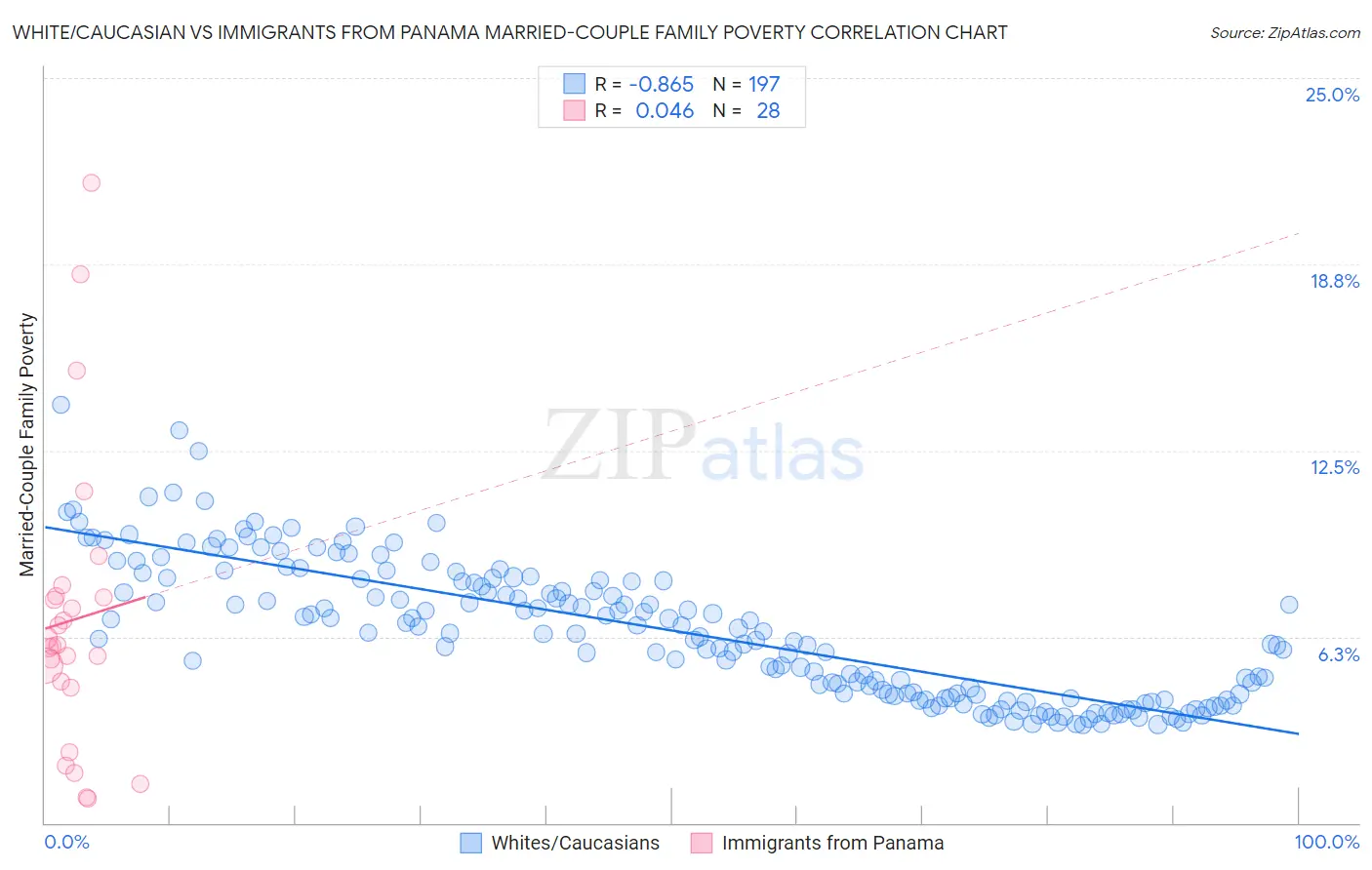 White/Caucasian vs Immigrants from Panama Married-Couple Family Poverty