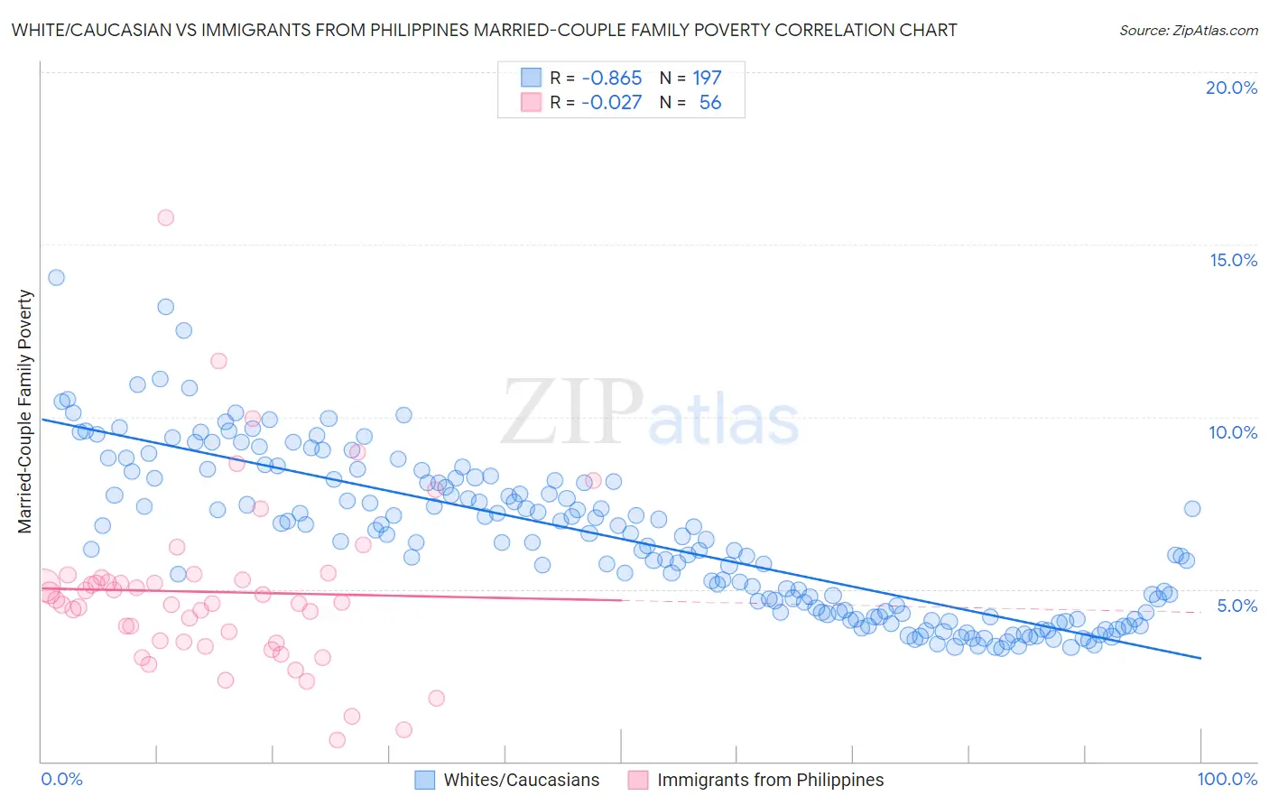 White/Caucasian vs Immigrants from Philippines Married-Couple Family Poverty
