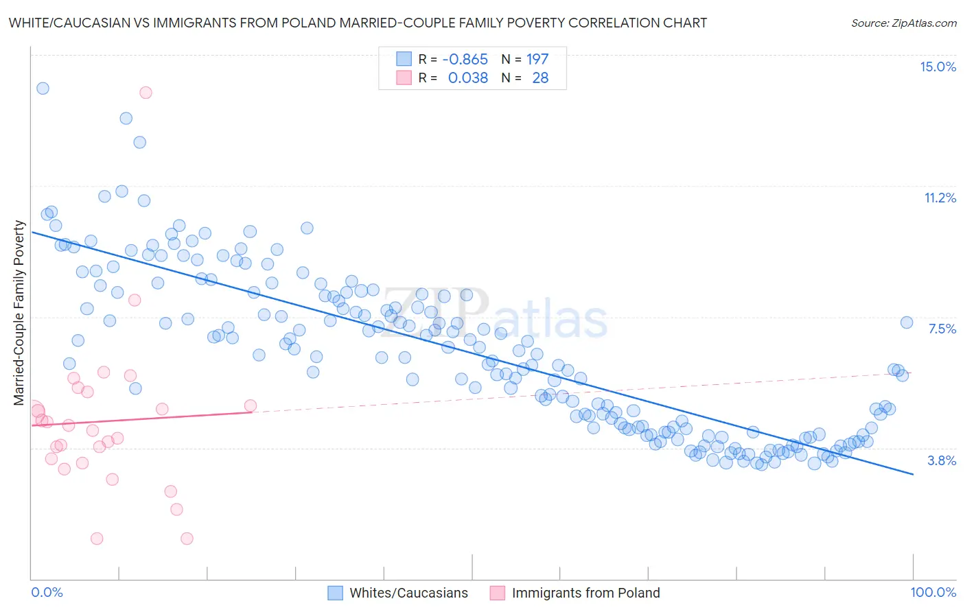 White/Caucasian vs Immigrants from Poland Married-Couple Family Poverty