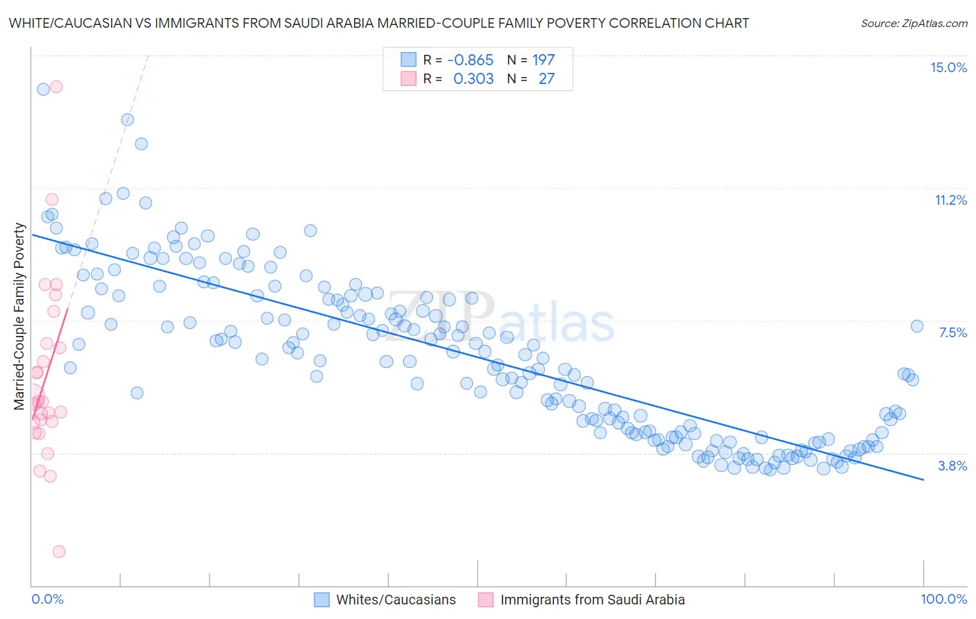 White/Caucasian vs Immigrants from Saudi Arabia Married-Couple Family Poverty