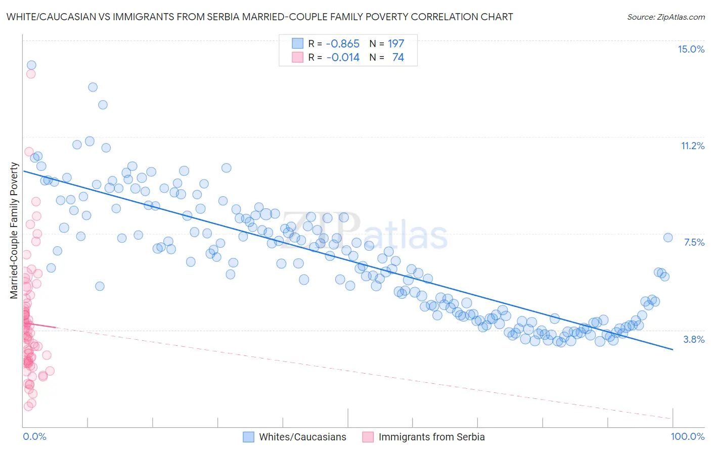 White/Caucasian vs Immigrants from Serbia Married-Couple Family Poverty