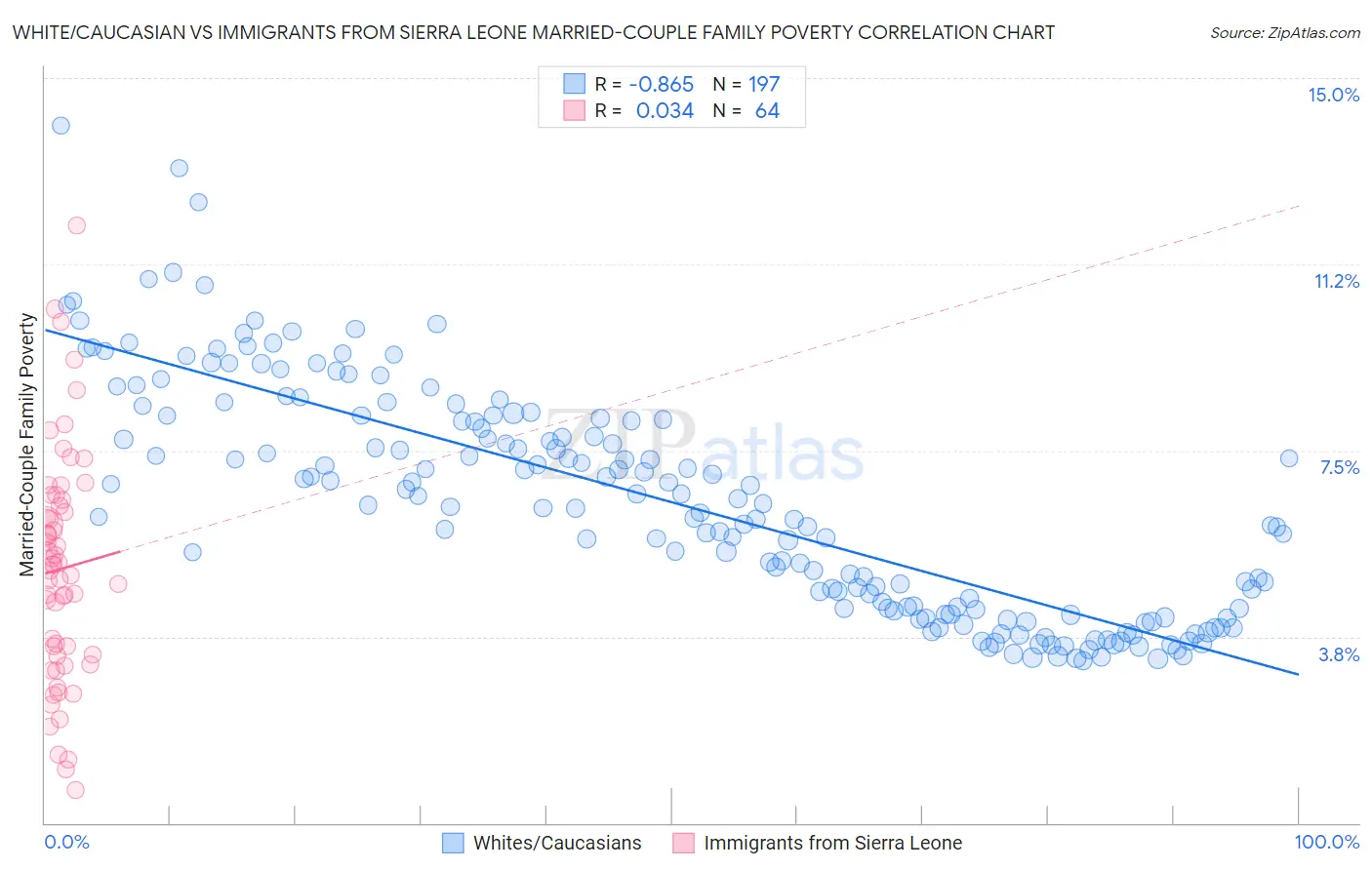 White/Caucasian vs Immigrants from Sierra Leone Married-Couple Family Poverty